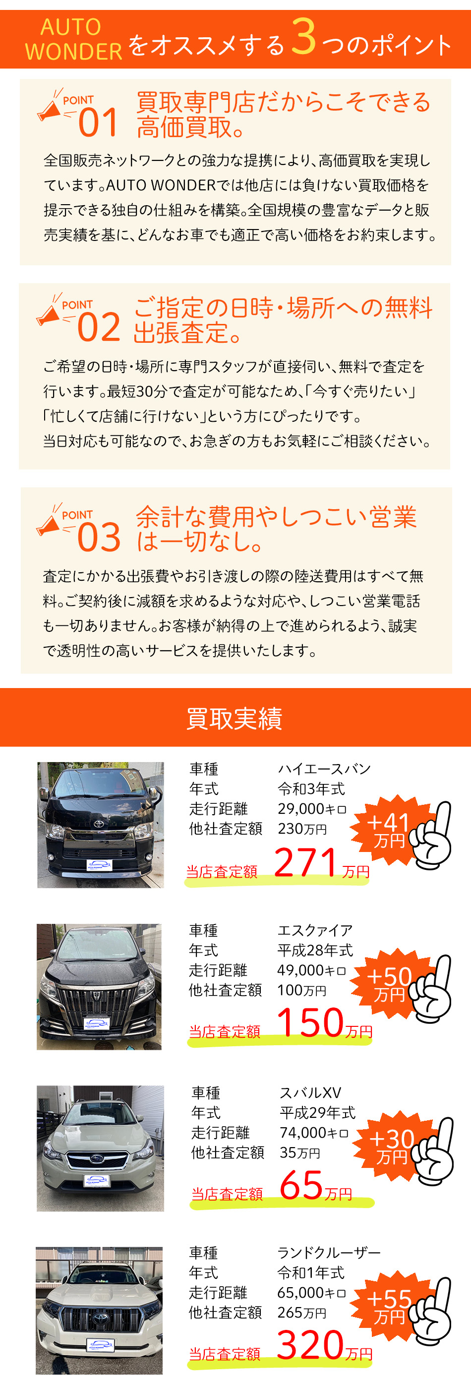 AUTO WONDERをオススメする3つのポイント　ポイント１　買取専門店だからこそできる高価買取。全国販売ネットワークとの強力な提携により、高価買取を実現しております。AUTOWONDERでは他店には負けない買取価格を提示できる独自の仕組みを構築。全国規模の豊富なデータと販売実績を基に、どんなお車でも適正で高い価格をお約束します。　ポイント２　ご希望の日時・場所に専門スタッフが直接伺い、無料で査定を行います。最短30分で査定が可能なため、「今すぐ売りたい」「忙しくて店舗にいけない」という方にぴったりです。当日対応も可能なので、お急ぎの方もお気軽にご相談ください。ポイント３　余計な費用やしつこい営業は一切なし。s邸にかかる出張費やお引き渡しの際の陸送費用は全て無料。ご契約後に減額を求めるような対応や、しつこい営業電話も一切ありません。お客さまがご納得の上で進められるよう、誠実で透明性の高いサービスを提供いたします。　買取実績　車種　ハイエースバン　年式　令和3年式　走行距離29,000キロ　他社査定額230万円　当店査定額271万円　＋41万円　車種エスクァイア　年式　平成28年式　走行距離 49,000キロ　他社査定額100万円　当店査定額150万円　＋50万円　車種　スバルXV 年式　平成29年式　走行距離74,000キロ　他社査定額　35万円　当店査定額65万円　＋30万円　車種　ランドクルーザー　年式　令和1年式　走行距離65,000キロ　他社査定額265万円　当店査定額320万円　＋55万円　